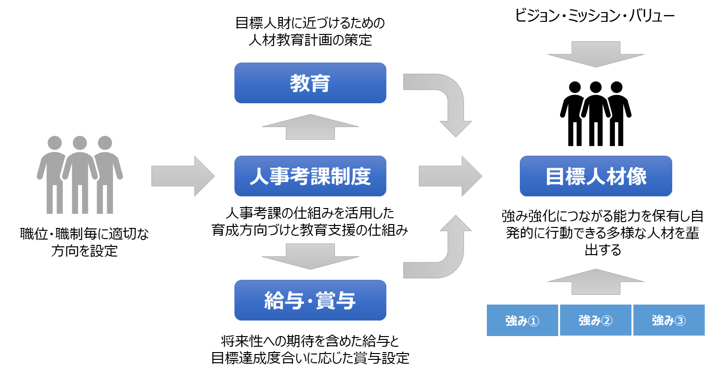 創業当時に策定した人事評価を事業拡大と成長の方向性を踏まえた人事評価制度に刷新