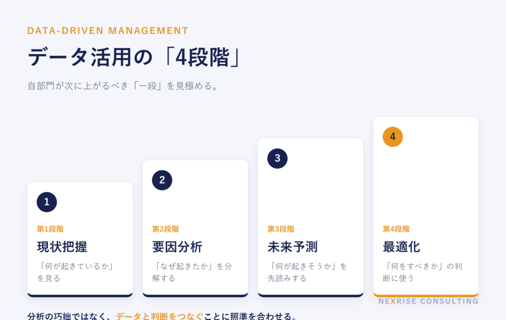 データ活用の4段階（現状把握・要因分析・未来予測・最適化）