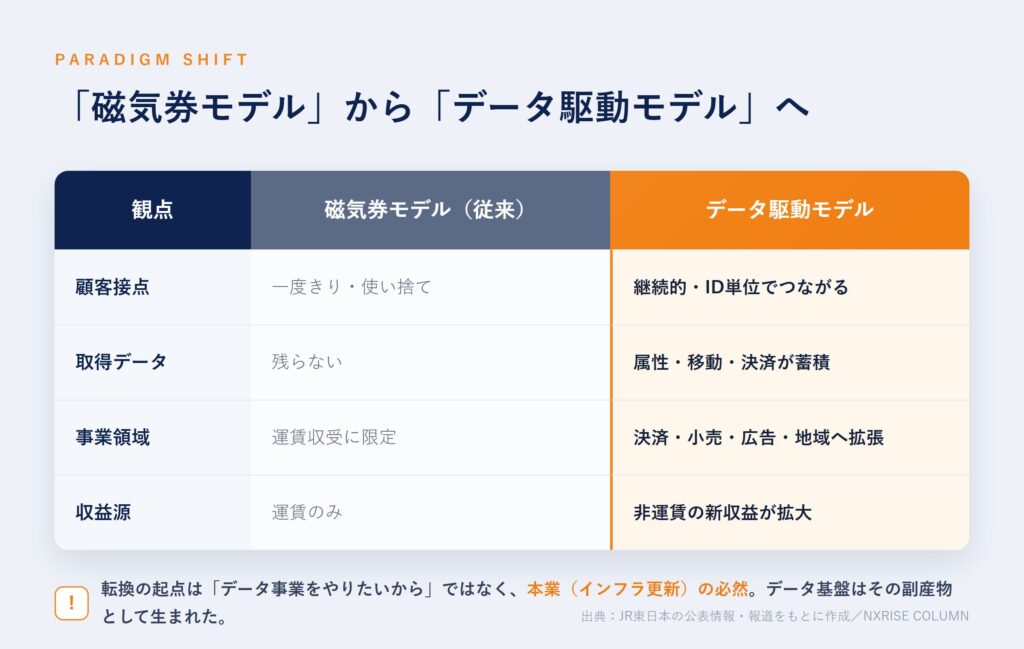 磁気券モデルからデータ駆動モデルへの転換を、顧客接点・取得データ・事業領域・収益源の4観点で対比した図