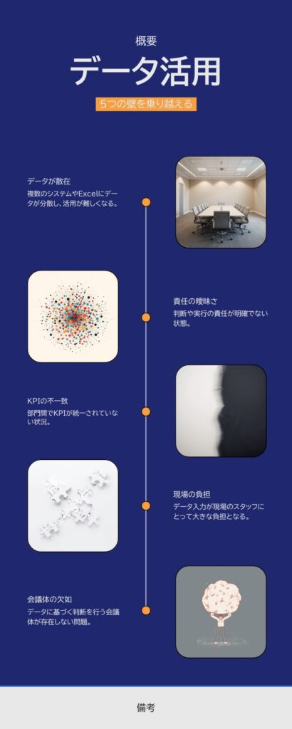 "データドリブン経営の5原則を1〜5の番号付きでまとめた図。高頻度接点のデジタル化、データの非分断、現場改善からの事業拡張、利便性と収益化の両立、インフラのプラットフォーム化