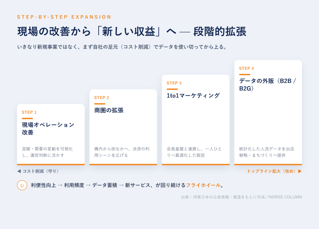 現場オペレーション改善から商圏拡張・1to1マーケティング・データ外販へと段階的に拡張する4ステップの図